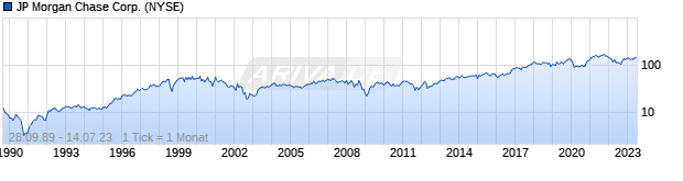 Chart JP Morgan Chase